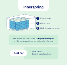 Memory foam, polyurethane foam, and latex foam are the main types. Different Types Of Mattresses Explained Casper Blog