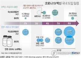 보건당국 백신 수급 고려, 1·2차 접종 간격 현행 10주→12주 조정 검토 한편, 국내 보건당국은 현재 2분기의 차질없는 백신 접종을 위해 지속적인 백신 확보 노력과 함께 이미 공급된 아스트라제네카(az) 백신의 1·2차 접종 간격을 현행 10주에서 12주로 조정하는 방안을 검토하고 있다. ë°±ì‹ ì 'ì¢… ì†ë„ì „ ì 'ì¢…ê°„ê²© ëŠ˜ë ¤ë„ íš¨ê³¼ë™ì¼ 2ì°¨ë¬¼ëŸ‰ í™•ë³´ ê´€ê±´ ì—°í•©ë‰´ìŠ¤