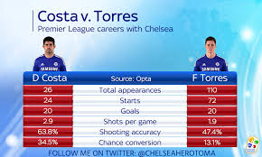 This is fernando torres's top 10 goals for chelsea. Diego Costa Vs Fernando Torres You Decide Chelseafc