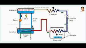 Vapour Absorption Refrigeration Cycle Aqua Ammonia System Youtube