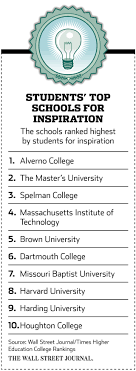 Where College Students Are Most Inspired By Their Peers Wsj
