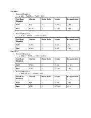Titrations can be classified as: Titration Lab Day One 1 Balanced Equation A Hcl Naoh Nacl H2o Acid Base Titration Solution Molar Ratio Volume Concentration Acid Hcl 1 25 Ml 1 M Course Hero