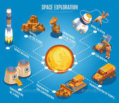 Space Exploration Isometric Flowchart Space Exploration Isometric Flow Chart