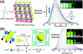 Plaisir, dépassement de soi, esprit d'équipe, rigueur. Introducing Reticular Chemistry Into Agrochemistry Chemical Society Reviews Rsc Publishing
