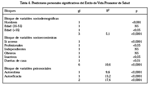 Saltar para a navegação saltar para a pesquisa. Factores Biologicos Y Psicosociales Predictores Del Estilo De Vida Promotor De Salud