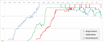 Novak djokovic started his career as a junior player. Novak Djokovic Wikipedia