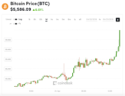 $2 trillion market cap and 100 currencies reaching $1 billion or more bitcoin news. Bitcoin S Price Climbs Above 5 500 To Reach 5 Month High Coindesk