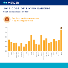 Cost Of Living City Ranking Mercer