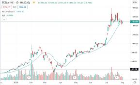 At first, it looked like a massive short squeeze. Tesla Share Price Rallies On Rumours Of Plans To Open New Stores
