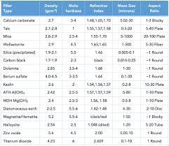 Functional Fillers And Specialty Minerals For Plastics