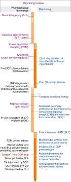 The Most Important Achievements In 3d Printing In Pharmaceutical And Download Scientific Diagram