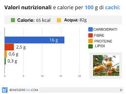 Non è una questione di grassi o altro. Cachi Proprieta Calorie Valori Nutrizionali Benefici E Controindicazioni