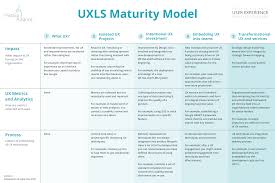 The quality of behaving in a sensible wa. Measuring Ux Maturity With A Uxls Maturity Model Pistoia Alliance