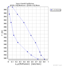 Vapor Liquid Equilibrium Data Of Methanol Water From