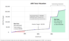 Tsla | complete tesla inc. Tesla Stock Value Forecast Worth Trillions By 2030