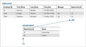 Maybe you would like to learn more about one of these? Modeling And Accessing Relational Data Oracle Magazine