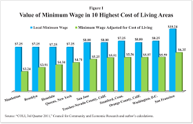 Minimum Wage Myths Ncpa