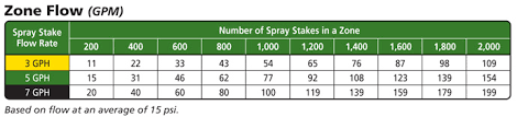 Spray Stake Assemblies By Netafim Standard Non Pc