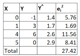 The variability arising from these differences is known as the between groups variability, and it is quantified using between groups sum of squares. Use Technology To Compute The Sum Of Squares Error Sse For The Given Set Of Data And Linear Models 0 1 1 3 4 6 5 0 A Y 0 3x 1 4 Sse 92 B Y 0 4x 0 9 Sse Indicate Study Com