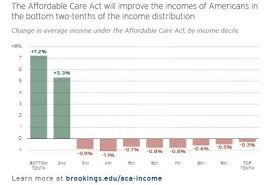 Affordable Care Act Will Improve Incomes Of Americans In