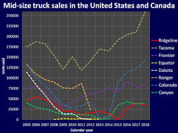 Truck Towing Capacity Comparison Chart Awesome Honda