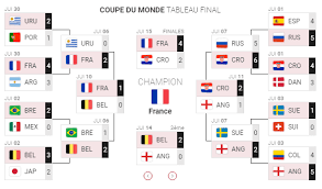 Pronostic final coupe du monde 2018. Winamax La Coupe Du Monde Dans Un Tableau Et 1 000 000 A Gagner