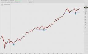 long term charts of the us stock market s p and dow