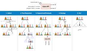 The tower of hanoi is a mathematical game or puzzle. Monte Carlo Tree Search With Alphanpi For The Tower Of Hanoi Puzzle 1 Download Scientific Diagram
