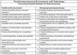 Awesome Chart Traditional Vs New Learning Environments Educational Technology Education Elementary Math Education Quotes For Teachers
