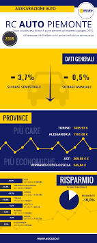 Assicurazione Auto I Prezzi In Piemonte Auto Rc Auto Infografica