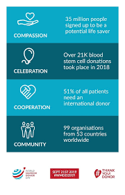 Wmda is a community of professionals active in the field of haematopoietic stem cell transplantation. Wmda World Marrow Donor Day Is About Compassion Facebook
