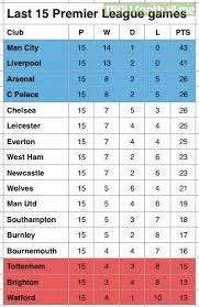The next 25% of the total money will be divided on the basis of the final positions of the team in the league table. Premier League Table Comprised Of The Last 15 League Games Tottenham In The Relegation Zone Manchester United In The Bottom Half And Crystal Palace In Top 4 Man City And Liverpool Miles