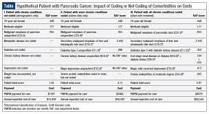 Dispelling Misconceptions About Hcc Coding Oncology Practice Management