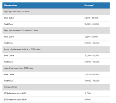 How To Use Alaska Airlines Miles Million Mile Secrets