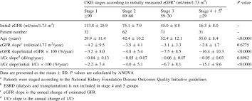Age Egfr Slope And 1 Cr Slope In Relation To The Ckd Stages