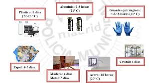 Cuanto Tiempo Sobrevive El Coronavirus Por Superficies Cristal Papel Plastico Madera Guantes Metal Ropa Las Provincias