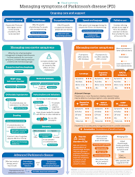 Parkinson S Disease Summary Of Updated Nice Guidance The Bmj