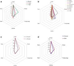 Radar Chart Showing The Differences In The Use Of Gardenia