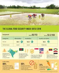 11 food safety institutions in bangladesh… • multisectoral responsibility: Global Food Security Index Bangladesh Lowest In South Asia