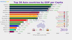 Gdp is the sum of gross value added by all resident producers in the economy plus any product taxes and minus any subsidies not included in the value of the products. Top 30 Asia Pacific Countries Economies By Gdp Per Capita 1960 2018 Ranking 4k Youtube