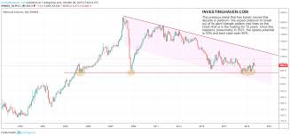 a platinum price forecast for 2020 and 2021 investing haven