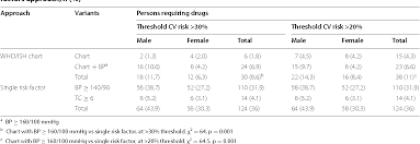 total cardiovascular risk for next 10 years among rural