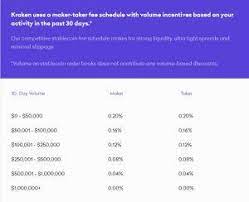 A detailed review of kraken exchange, covering such questions as: Kraken Review 2021 The Most Secure Cryptocurrency Exchange