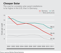 Why Solar Installations Cost More In The U S Than In