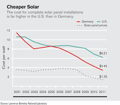 why solar installations cost more in the u s than in