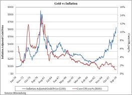 Different Ways Of Measuring Inflation In The U S