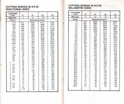 5 Mig Welding 1g Metal Lathe Cutting Speed Chart Metric