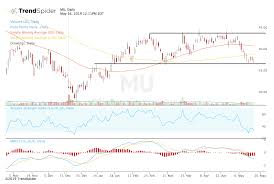 Micron Stock Tests Key Support Amid Huawei Concerns