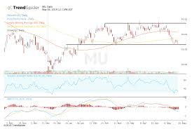 Micron Stock Tests Key Support Amid Huawei Concerns