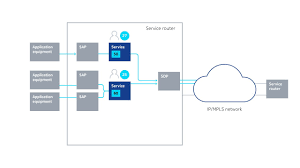 Multiprotocol label switching (mpls) is a routing technique in telecommunications networks that directs data from one node to the next based on short path labels rather than long network addresses, thus avoiding complex lookups in a routing table and speeding traffic flows. Nokia Service Routing Ip Mpls Networking For Industries And Public Sector Youtube